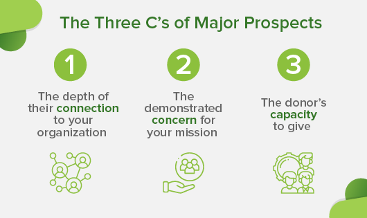 Major Gifts and How They Fit in Your Fundraising Strategy