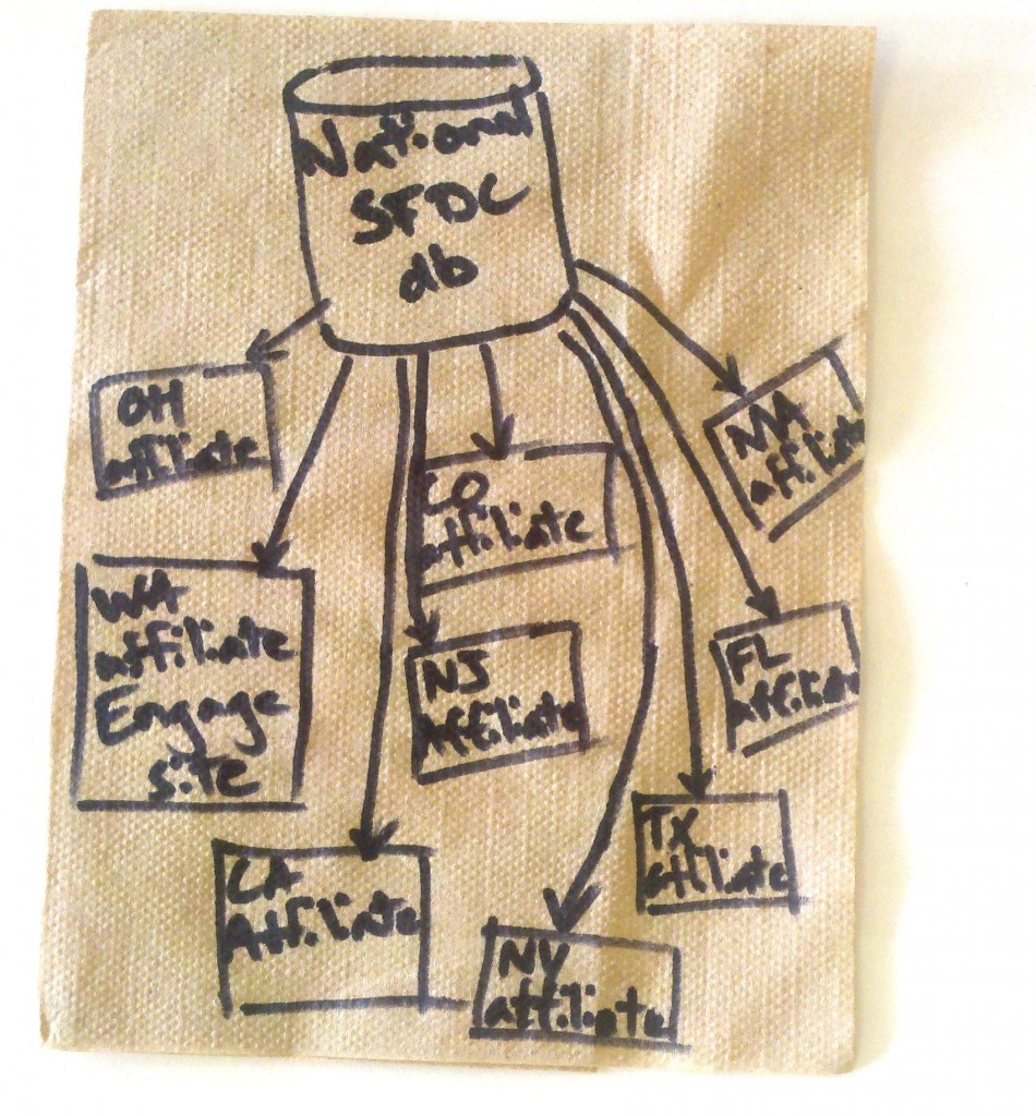 Soapbox Engage Salesforce network napkin